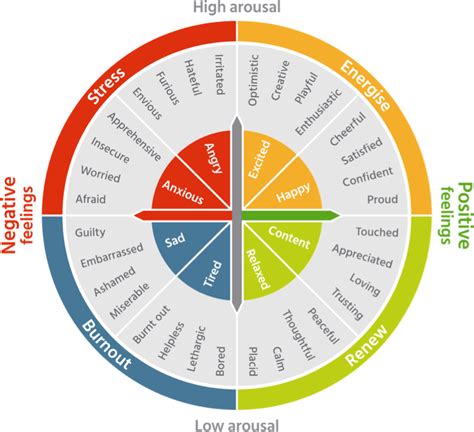 feelings wheel emotions printable chart feeling faces color emotion