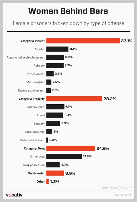 Crimes Women Are More Likely Than Men To Commit Vocativ