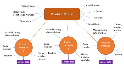 product model  product instance liliendahl  data quality