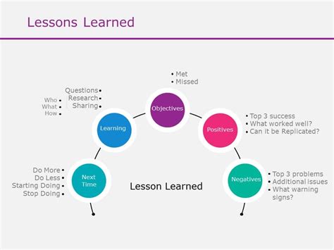 lessons learned  powerpoint template