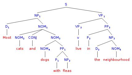 syntax drawing tree diagrams  ambiguous sentences generated