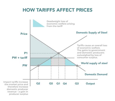 tariff definitions examples investinganswers