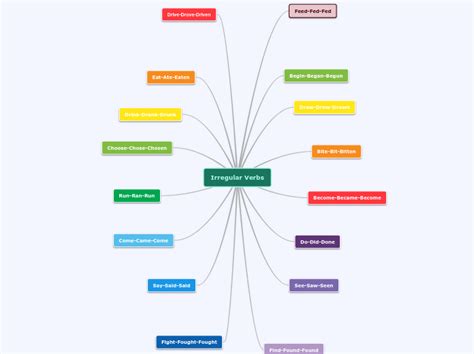 irregular verbs mind map