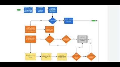 create process flow diagrams youtube