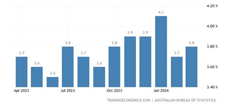 Australia Unemployment Rate 1978 2021 Data 2022 2023 Forecast