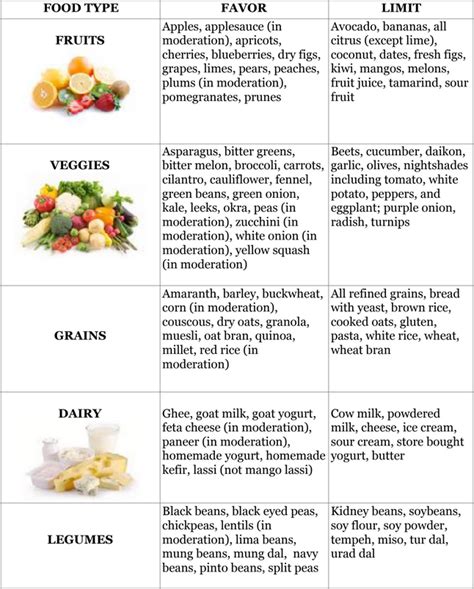 pitta kapha dietary guidelines  food chart   food guidelines
