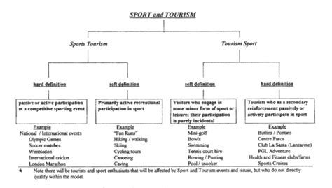 sports tourism explained what why and where tourism