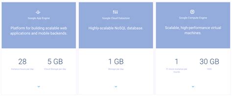googles cloud platform improves   tier  adds   compute  storage services