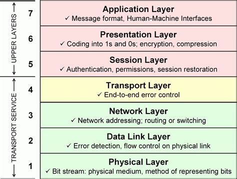 Osi Model Explained Summary Definitions And Functions