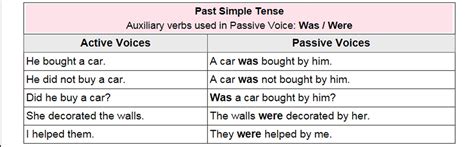 active  passive voice rules  indefinite tense english