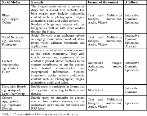 qualitative content analysis  adapted    social