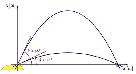 parabolic trajectory tikznet