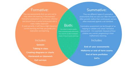 Formative Vs Summative Assessments Why Both Are So Important In The