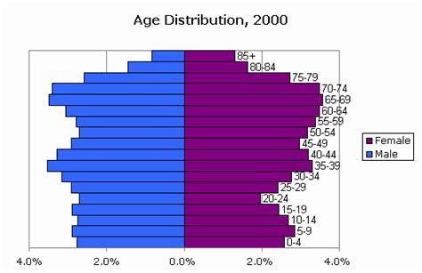 censusscope population pyramid and age distribution statistics