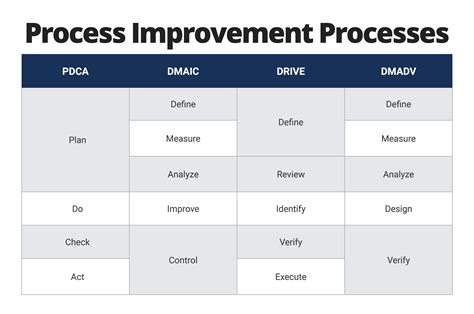 implement process improvement smartsheet