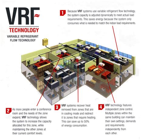 variable refrigerant flow vrf hvac systems  tops  efficiency