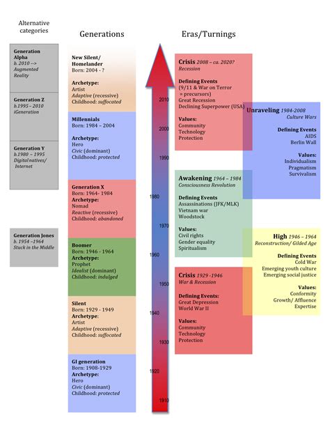 generations timeline