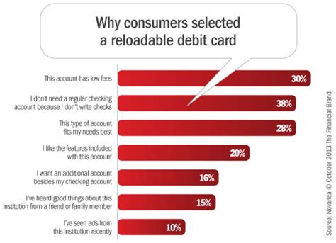 consumers choose   reloadable debit cards