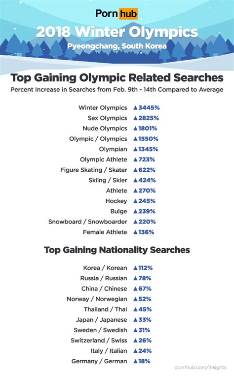 2018 winter olympics pornhub insights