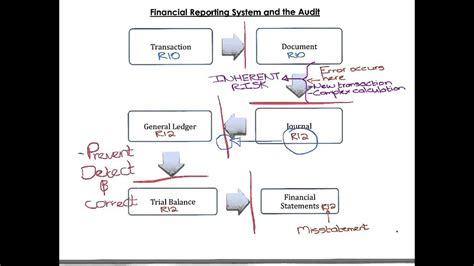 audit risk control risks basic youtube