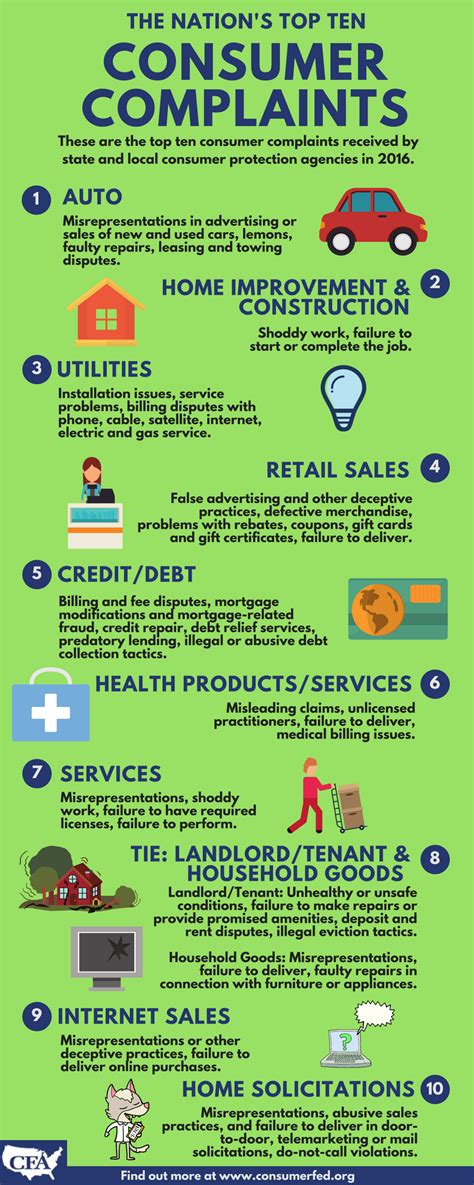 top  complaints infographic consumer federation  america