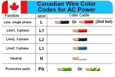 canada wiring colours guide  electrical wire types  codes