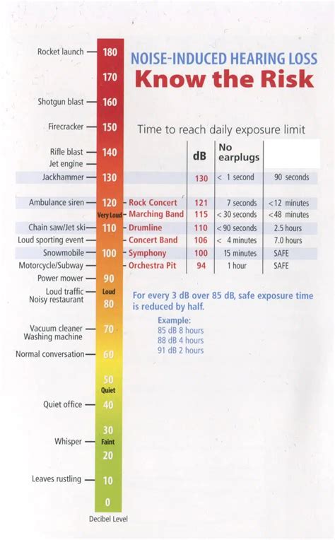 noise level chart decibel levels  common sounds  examples