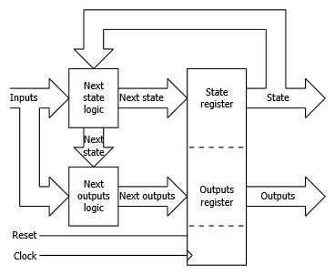 digital logic  overlapping mealy sequence detector  verilog
