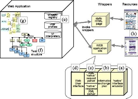 generic web based application architecture  scientific diagram