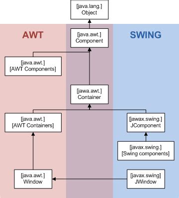 difference  awt  swing compare  difference  similar terms