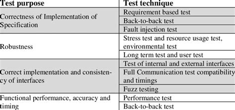 examples  test techniques      achieve