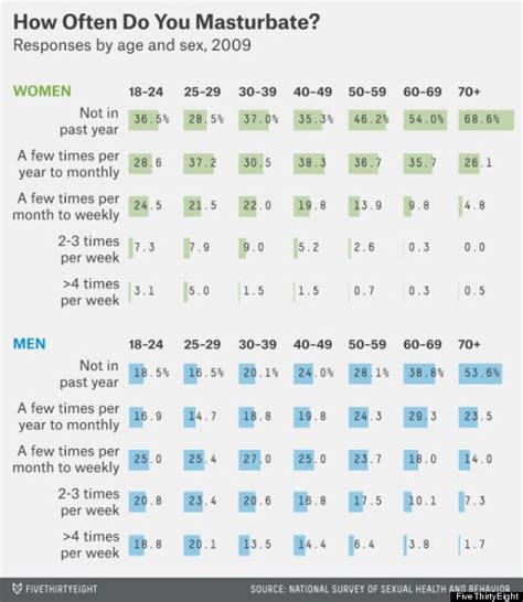 On Average What Percentage Of Women Masturbate And How Often Quora