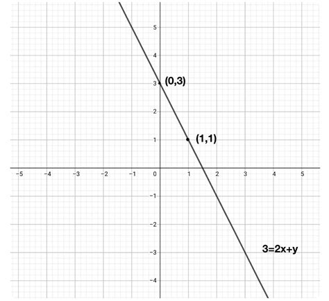 Draw The Graph Of Each Of The Following Linear Equations In Two