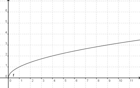 funktionsgleichung bestimmen durch graph mathelounge