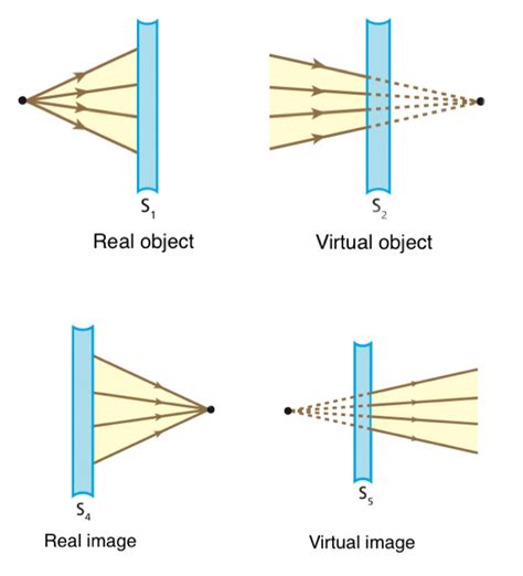 solved difference  real  virtual objects toscience