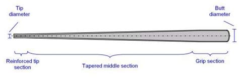 typical shaft geometry cross section shaft diameter  exaggerated  scientific