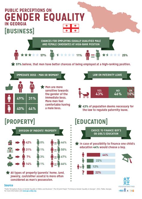 public perception on gender equality in georgia [business