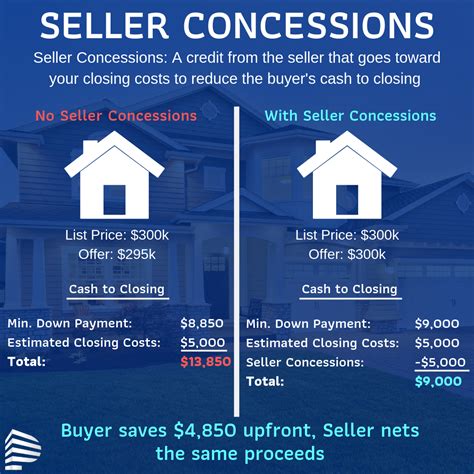 maximize savings  closing  seller concessions