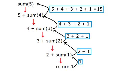 recursion   types  examples pencil programmer