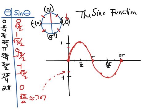 showme sine function