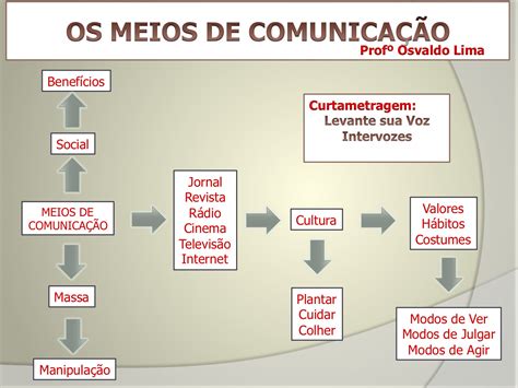 mapa mental elementos da comunicação edulearn