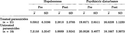 pre  posttest scores  hopelessness  psychiatric disturbance  table