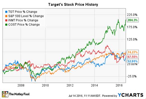 target stock history      nasdaqcom