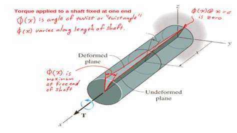 torsion torsional deformation   circular shaft torque   type  moment    twist