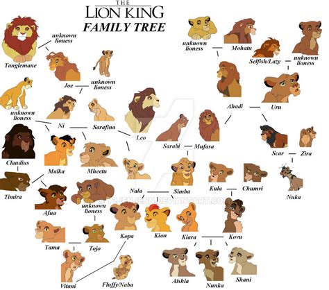 lion king family tree  yjenjenn  deviantart