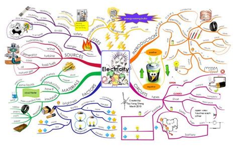science mind maps mind map concept map science concept map