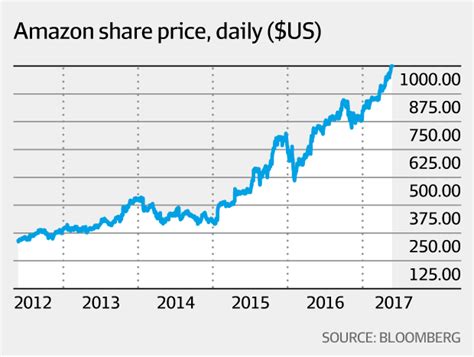 investors rejoice  amazon hits   share al bawaba