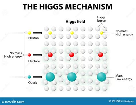 higgs mechanism  higgs field royalty  stock photo image