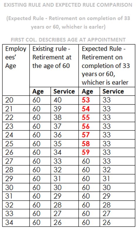 Table Of Retirement Age According To The Existing And Expected Rules