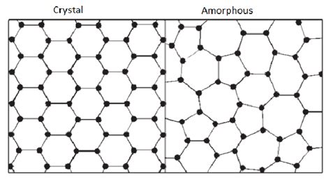 schematic illustration   structures  crystals  amorphous